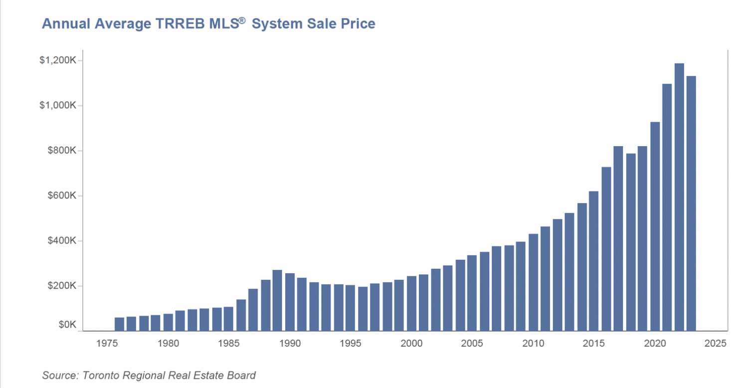 Annual Average Sale Price